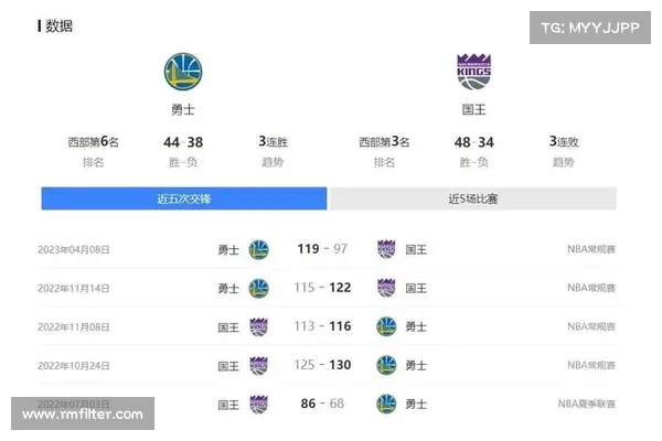 西部季后赛竞争激烈勇士前六不稳 东部格局明确前十已基本锁定 西部季后赛竞争激烈勇士前六不稳 东部格局明确前十已基本锁定